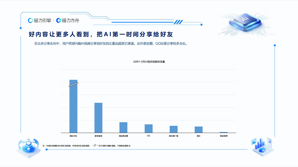 2026快手AI用户数据报告-磁力引擎.pdf_第10页