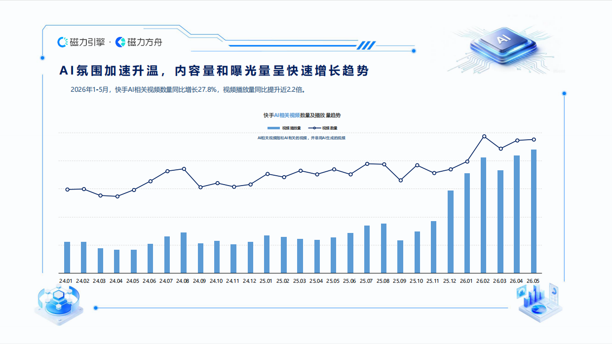 2026快手AI用户数据报告-磁力引擎.pdf_第4页