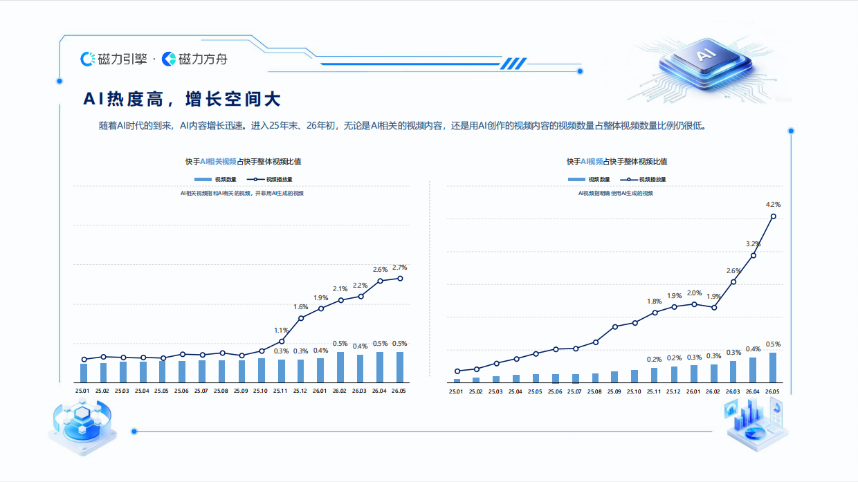 2026快手AI用户数据报告-磁力引擎.pdf_第5页