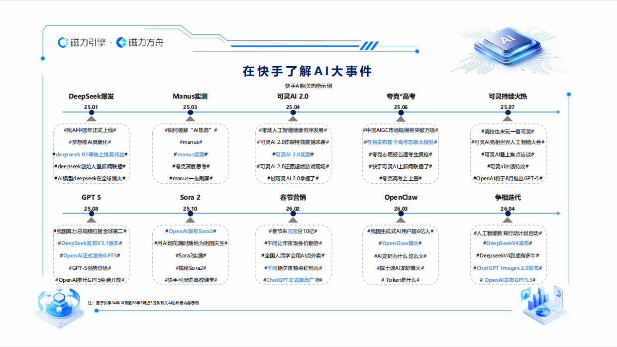 2026快手AI用户数据报告-磁力引擎.pdf_第6页