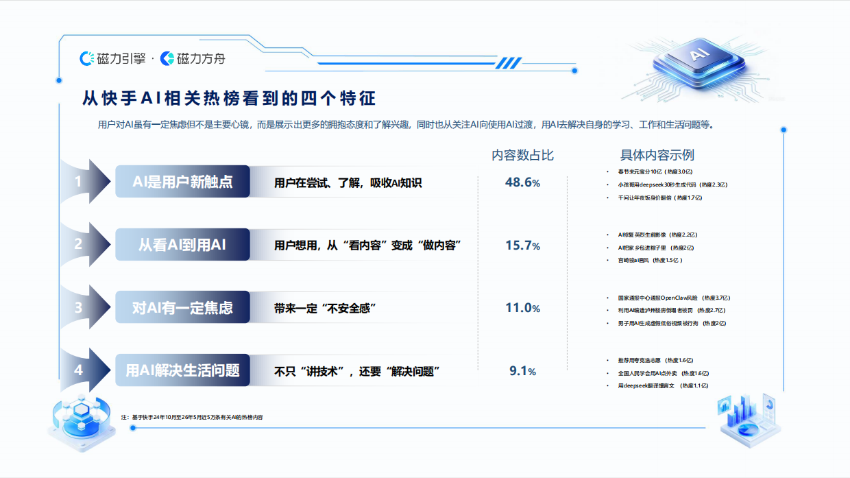 2026快手AI用户数据报告-磁力引擎.pdf_第7页