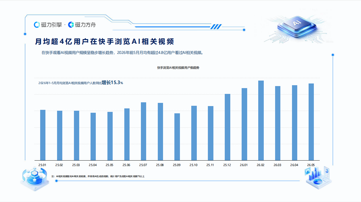 2026快手AI用户数据报告-磁力引擎.pdf_第8页