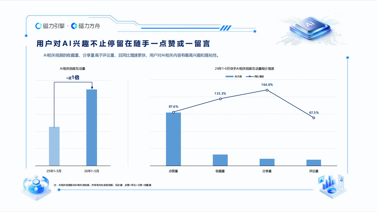 2026快手AI用户数据报告-磁力引擎.pdf_第9页