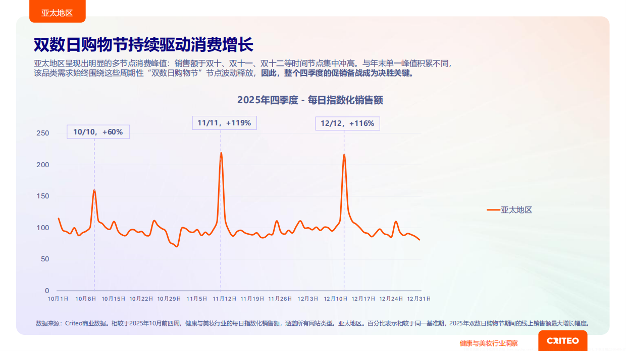 2026年健康与美妆行业全球趋势与洞察报告-Criteo.pdf_第10页