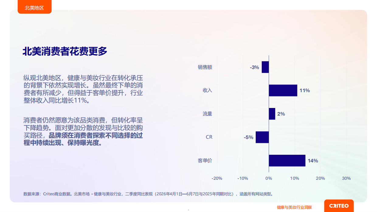 2026年健康与美妆行业全球趋势与洞察报告-Criteo.pdf_第5页