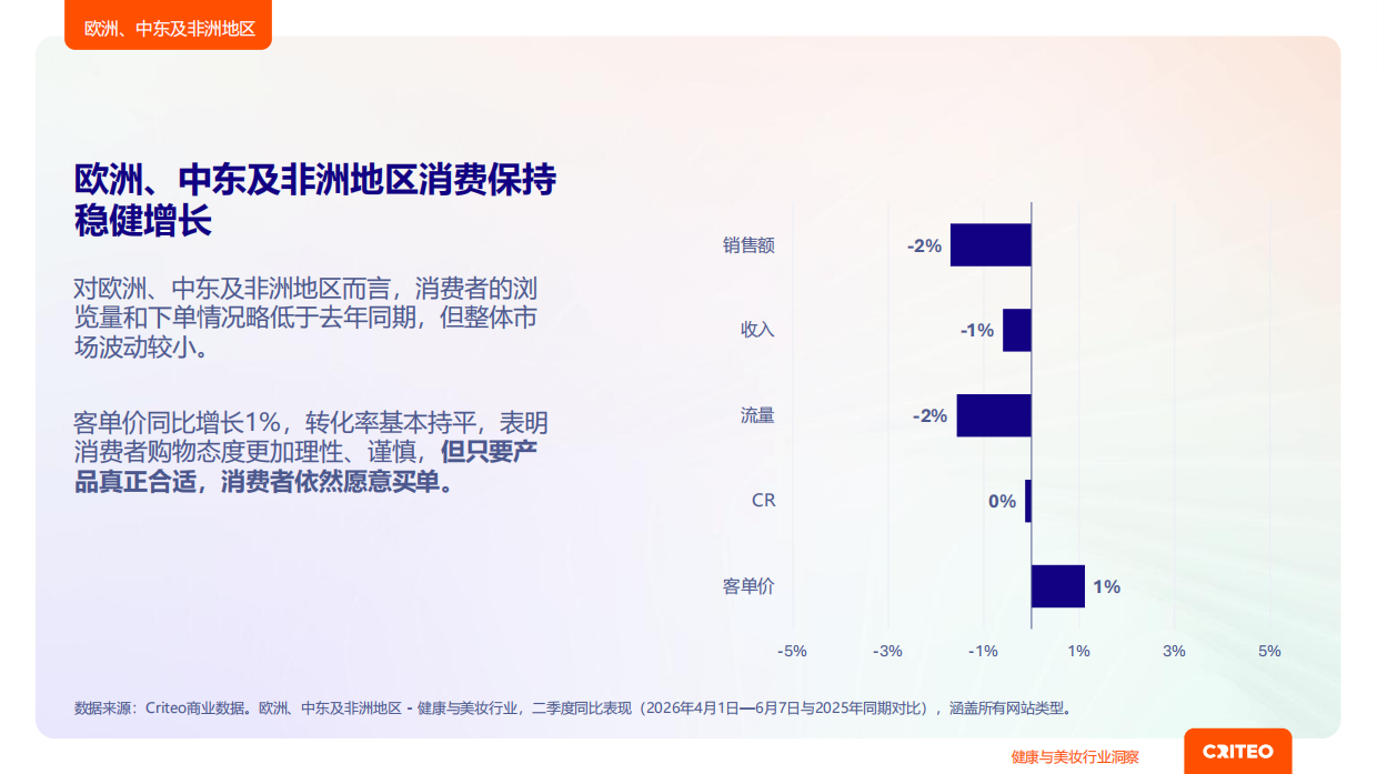 2026年健康与美妆行业全球趋势与洞察报告-Criteo.pdf_第6页