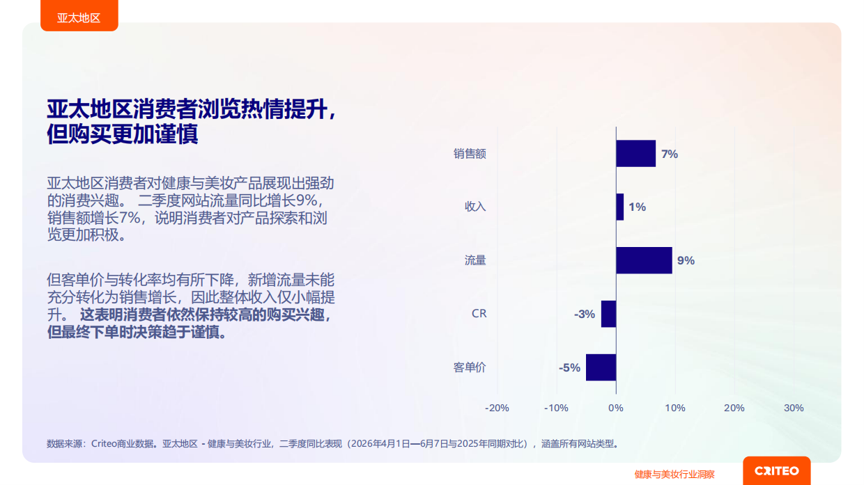 2026年健康与美妆行业全球趋势与洞察报告-Criteo.pdf_第7页