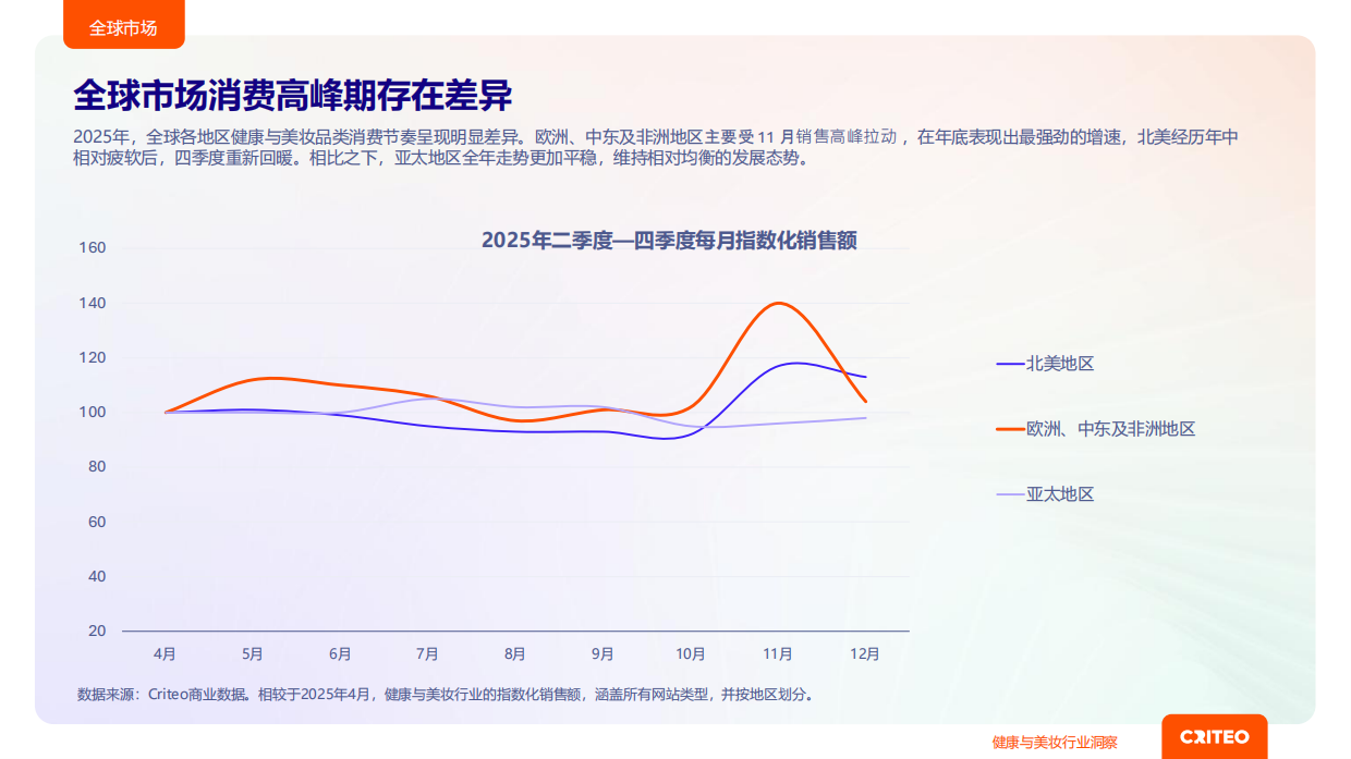 2026年健康与美妆行业全球趋势与洞察报告-Criteo.pdf_第8页