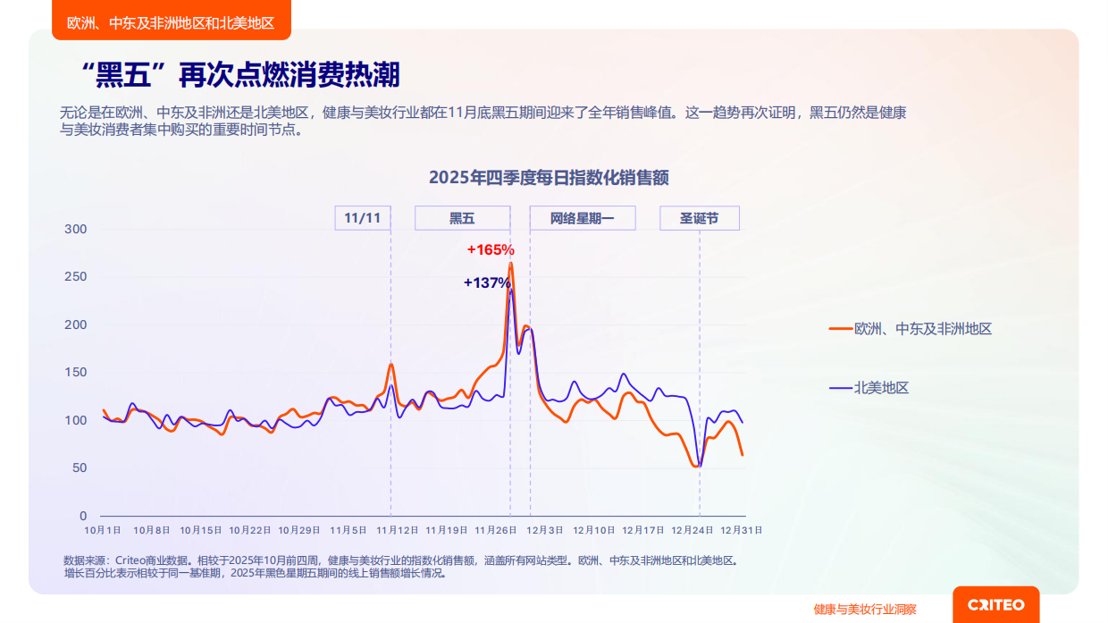 2026年健康与美妆行业全球趋势与洞察报告-Criteo.pdf_第9页