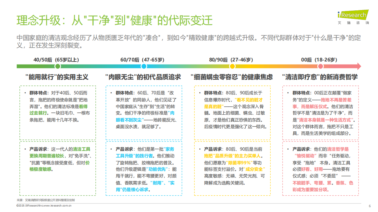 2026年中国家庭拖把使用场景升级白皮书-艾瑞咨询.pdf_第6页