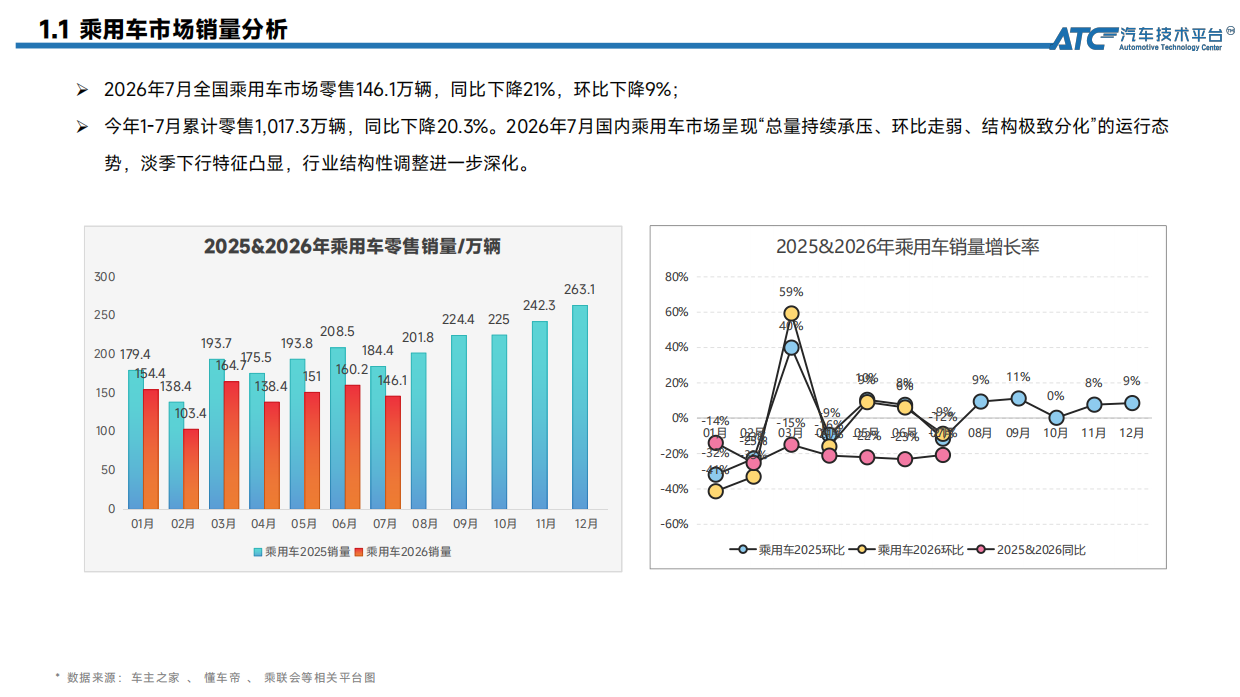 乘用车市场销量分析（2026.7月 & 上半年）-ATC汽车技术平台.pdf_第5页