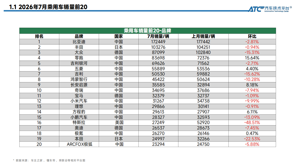 乘用车市场销量分析（2026.7月 & 上半年）-ATC汽车技术平台.pdf_第6页