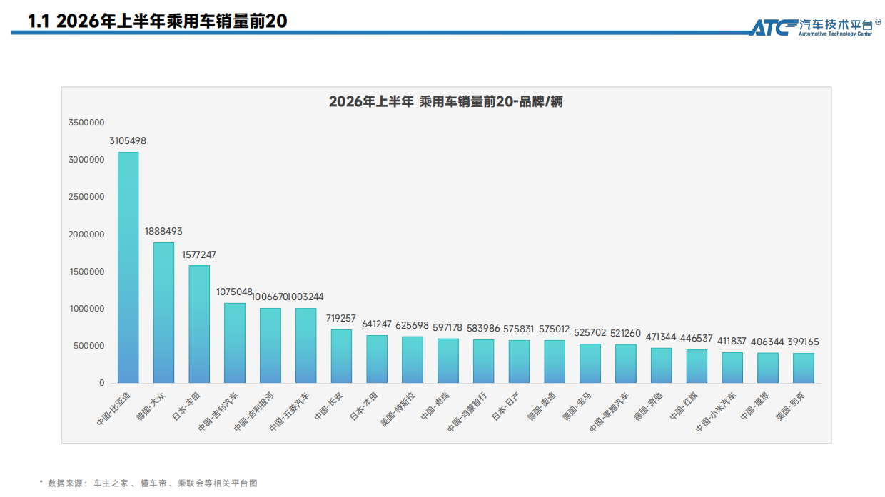 乘用车市场销量分析（2026.7月 & 上半年）-ATC汽车技术平台.pdf_第7页