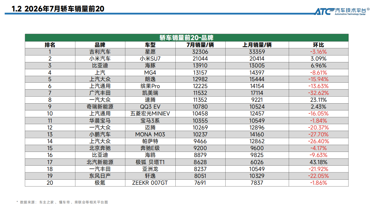 乘用车市场销量分析（2026.7月 & 上半年）-ATC汽车技术平台.pdf_第9页