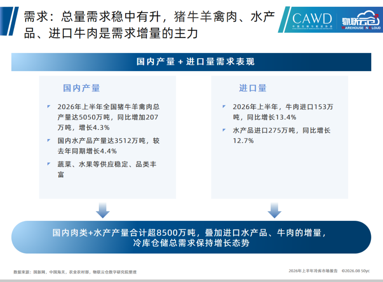 2026年上半年中国冷库市场报告-物联云仓.pdf_第6页