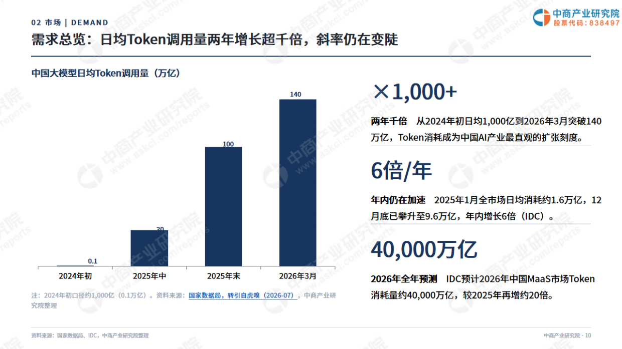 2026年中国Token工厂发展白皮书-中商产业研究院.pdf_第10页