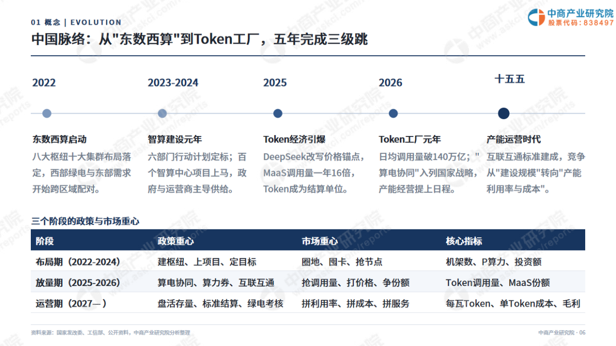 2026年中国Token工厂发展白皮书-中商产业研究院.pdf_第6页
