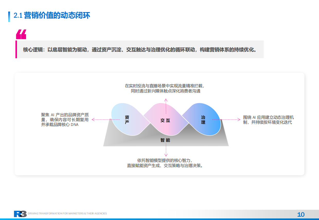 2026中国市场AI营销趋势洞察报告-AI驱动的营销工业化.pdf_第10页