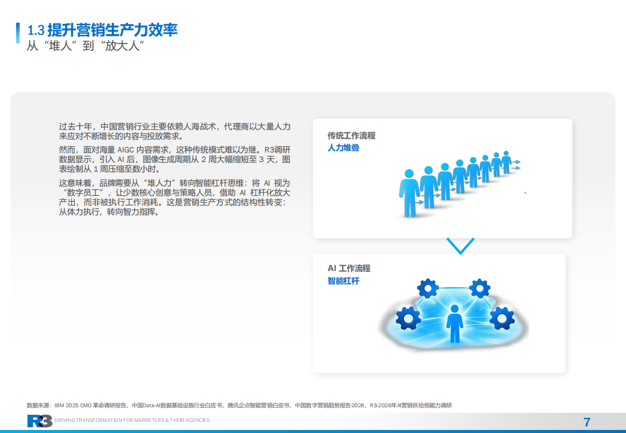 2026中国市场AI营销趋势洞察报告-AI驱动的营销工业化.pdf_第7页