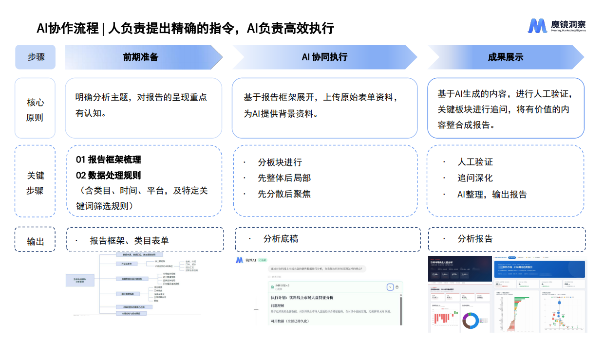 2026AI 协同洞察：人机共创的行业分析新范式-魔镜洞察.pdf_第3页