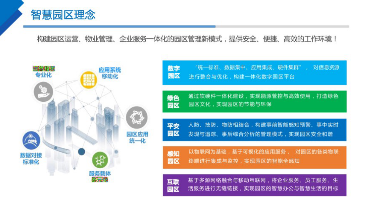 智慧园区整体解决方案：两大中心、四大平台、五大体系.pdf_第6页