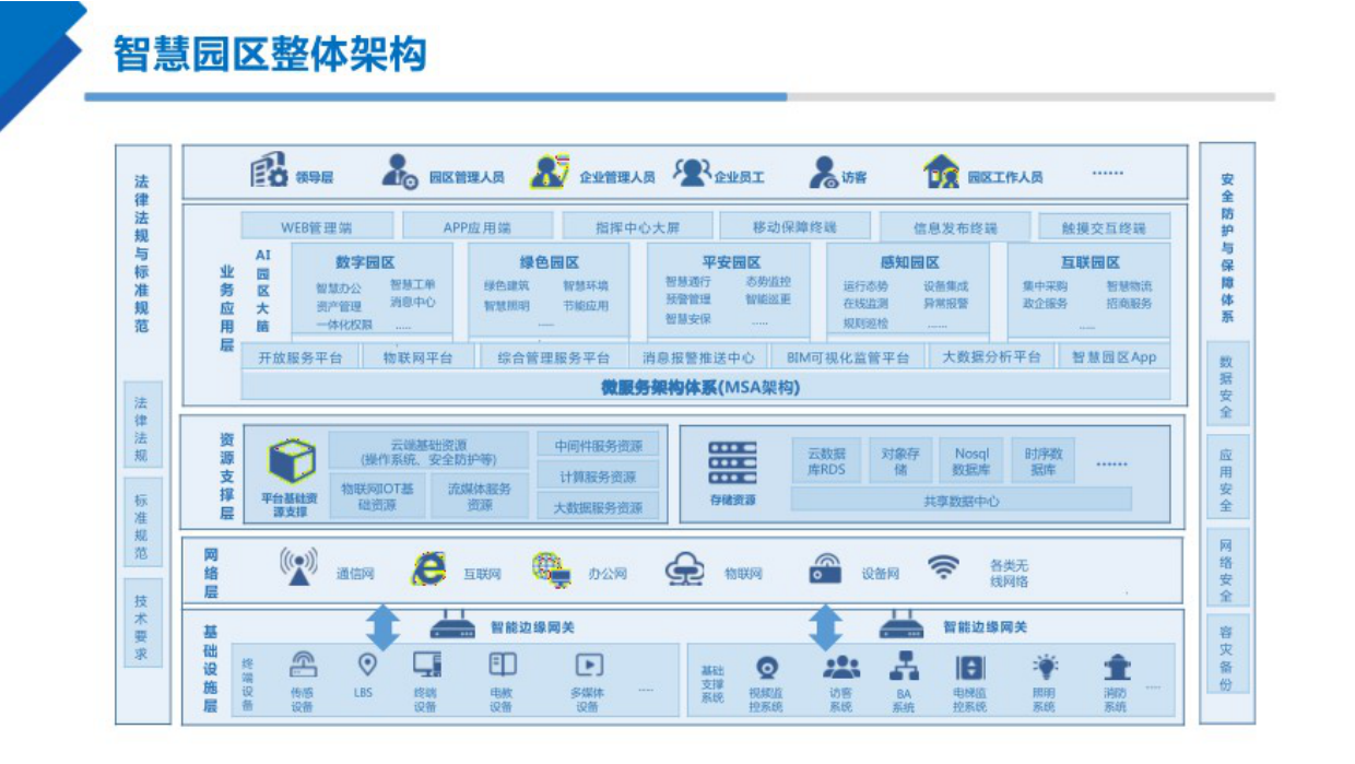 智慧园区整体解决方案：两大中心、四大平台、五大体系.pdf_第7页