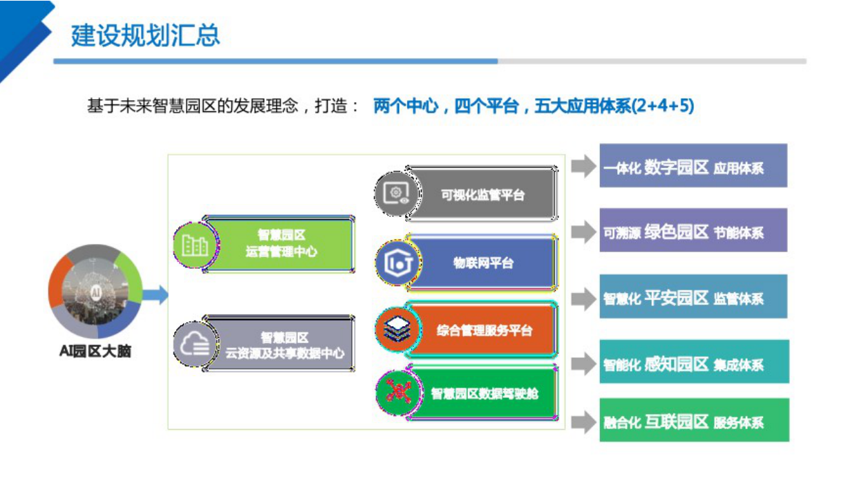 智慧园区整体解决方案：两大中心、四大平台、五大体系.pdf_第8页