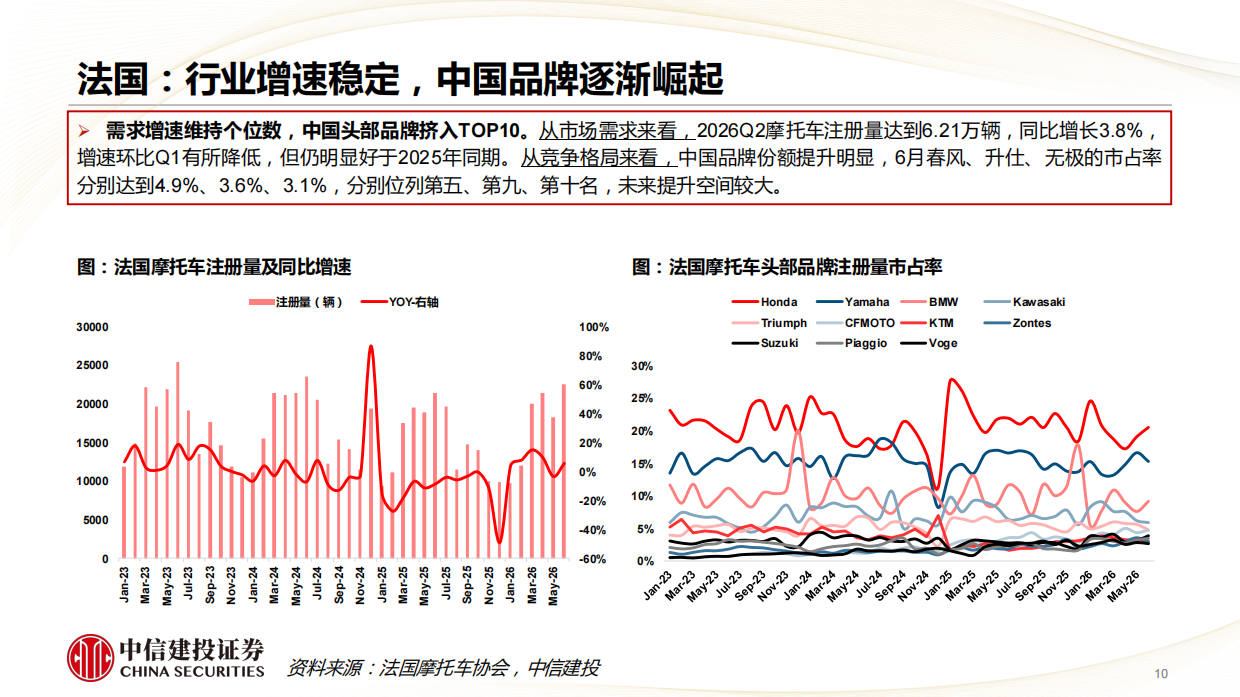 2026Q2海外摩托车需求明显提升，中国头部企业规模创新高-中信建投证券.pdf_第10页