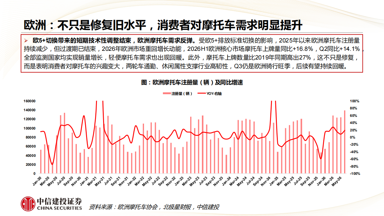 2026Q2海外摩托车需求明显提升，中国头部企业规模创新高-中信建投证券.pdf_第6页