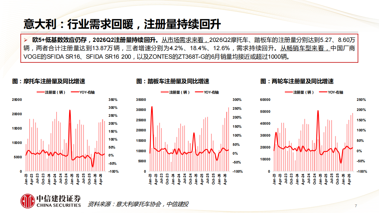 2026Q2海外摩托车需求明显提升，中国头部企业规模创新高-中信建投证券.pdf_第7页