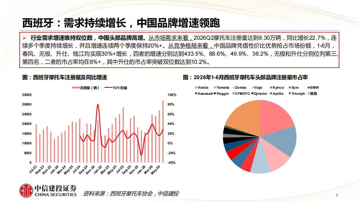 2026Q2海外摩托车需求明显提升，中国头部企业规模创新高-中信建投证券.pdf_第8页