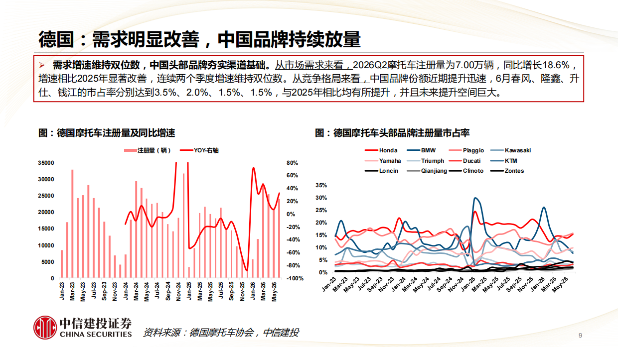 2026Q2海外摩托车需求明显提升，中国头部企业规模创新高-中信建投证券.pdf_第9页