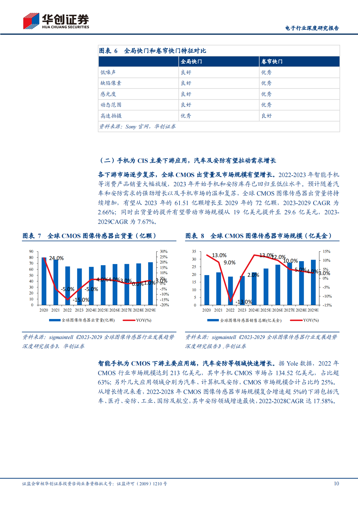 【华创证券】2025电子行业深度研究报告：AI+浪潮下，信息采集端“心脏”CMOS有望大展宏图.pdf_第10页