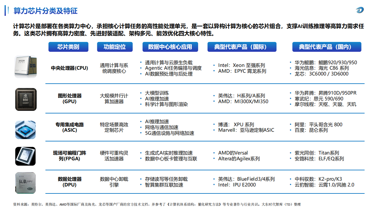2026全球及中国算力芯片产业市场研究报告-大东时代.pdf_第4页