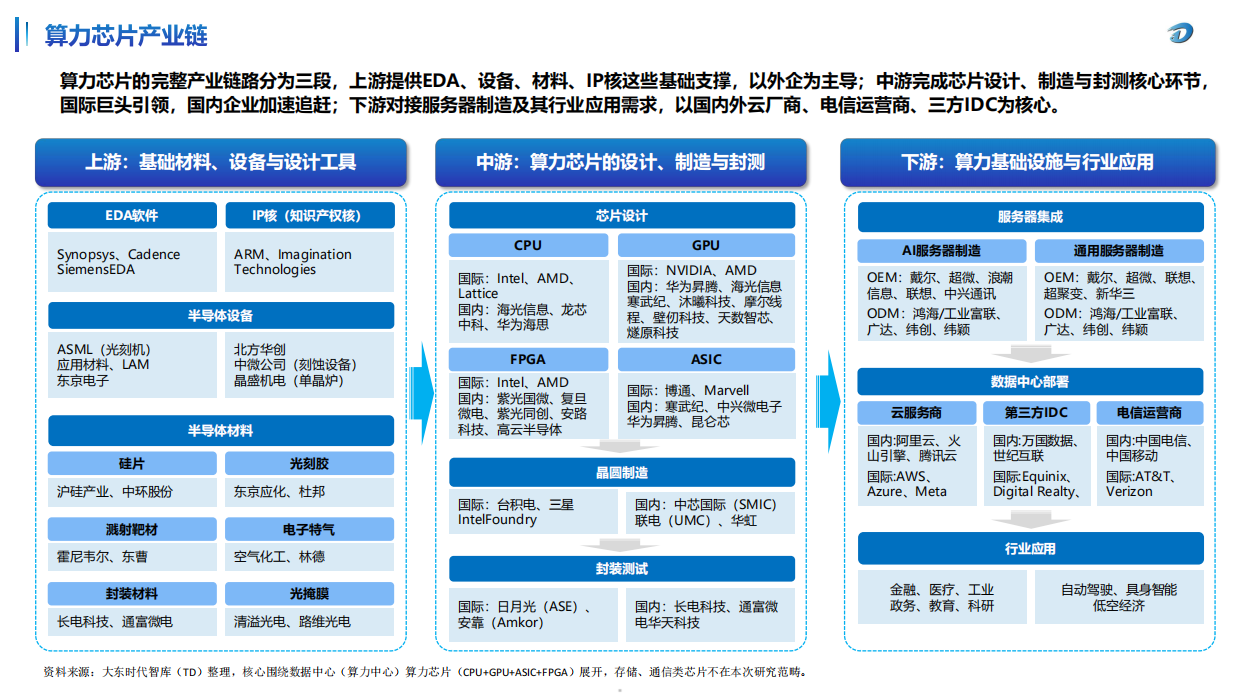 2026全球及中国算力芯片产业市场研究报告-大东时代.pdf_第5页