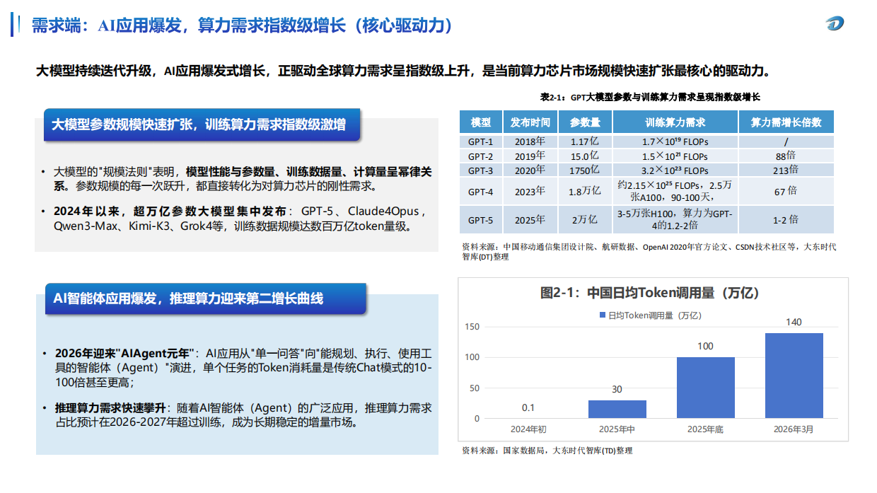 2026全球及中国算力芯片产业市场研究报告-大东时代.pdf_第7页