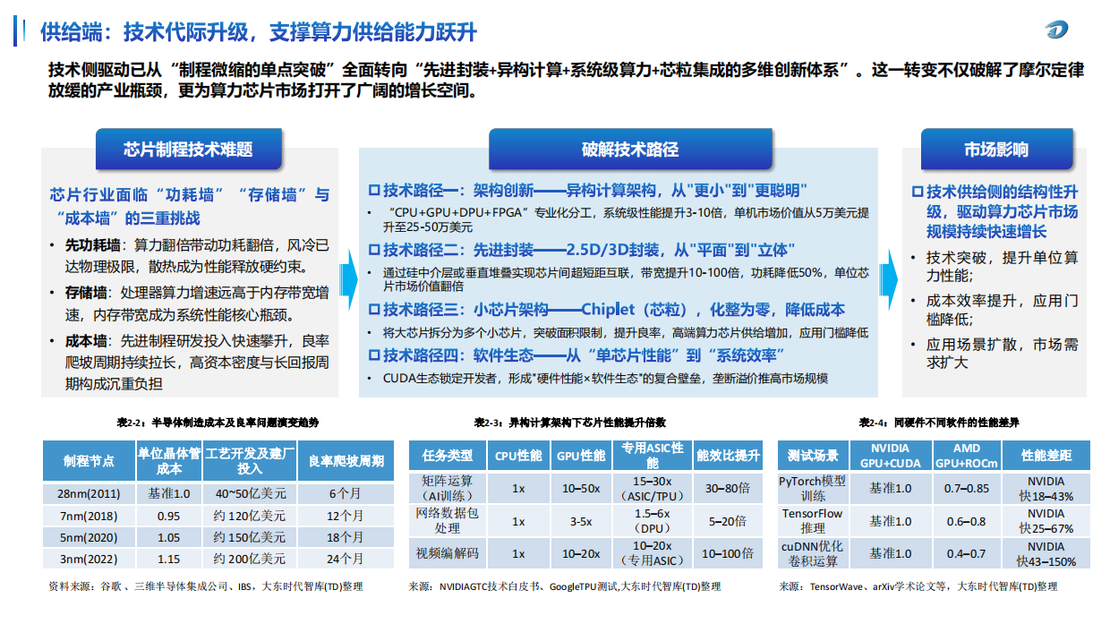 2026全球及中国算力芯片产业市场研究报告-大东时代.pdf_第8页
