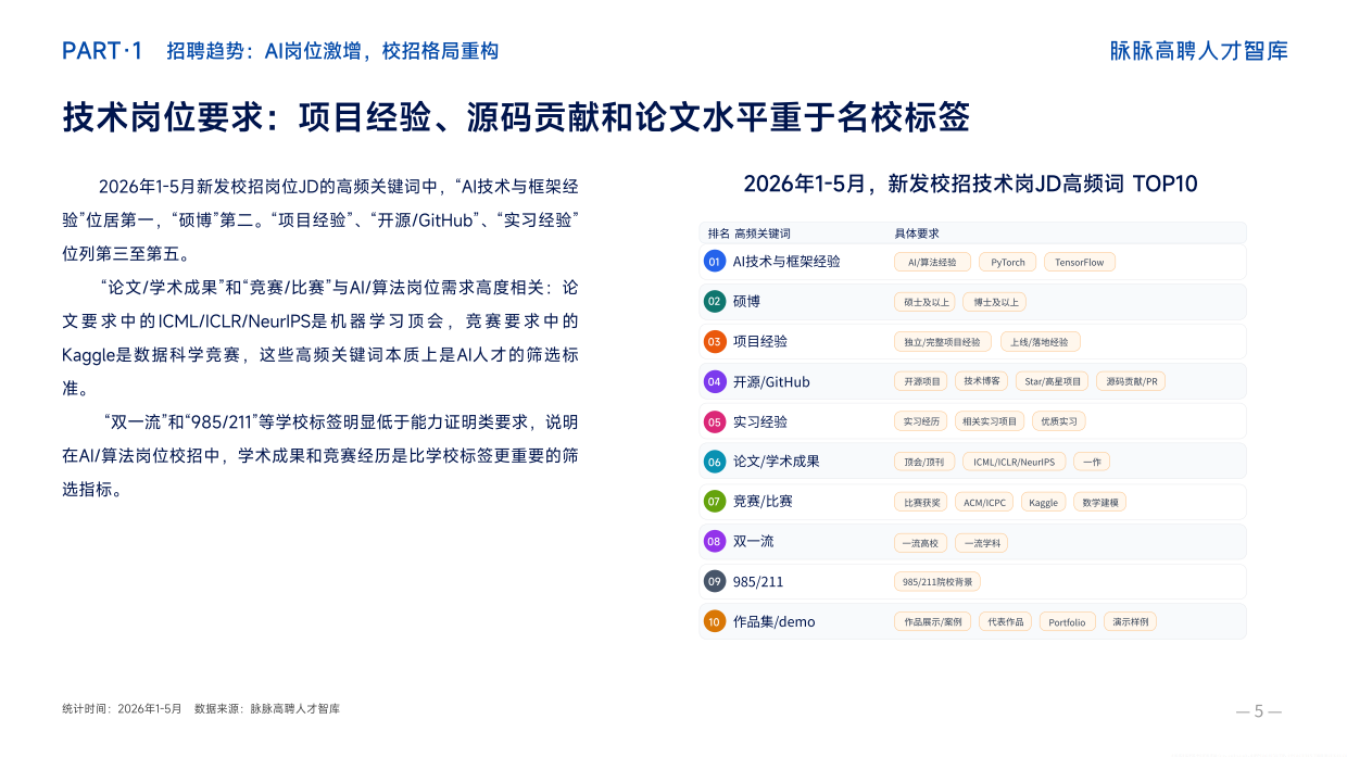 高聘人才智库抢占AI新生代-2026年名校生求职招聘洞察报告-陌陌.pdf_第10页