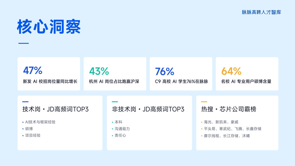 高聘人才智库抢占AI新生代-2026年名校生求职招聘洞察报告-陌陌.pdf_第2页