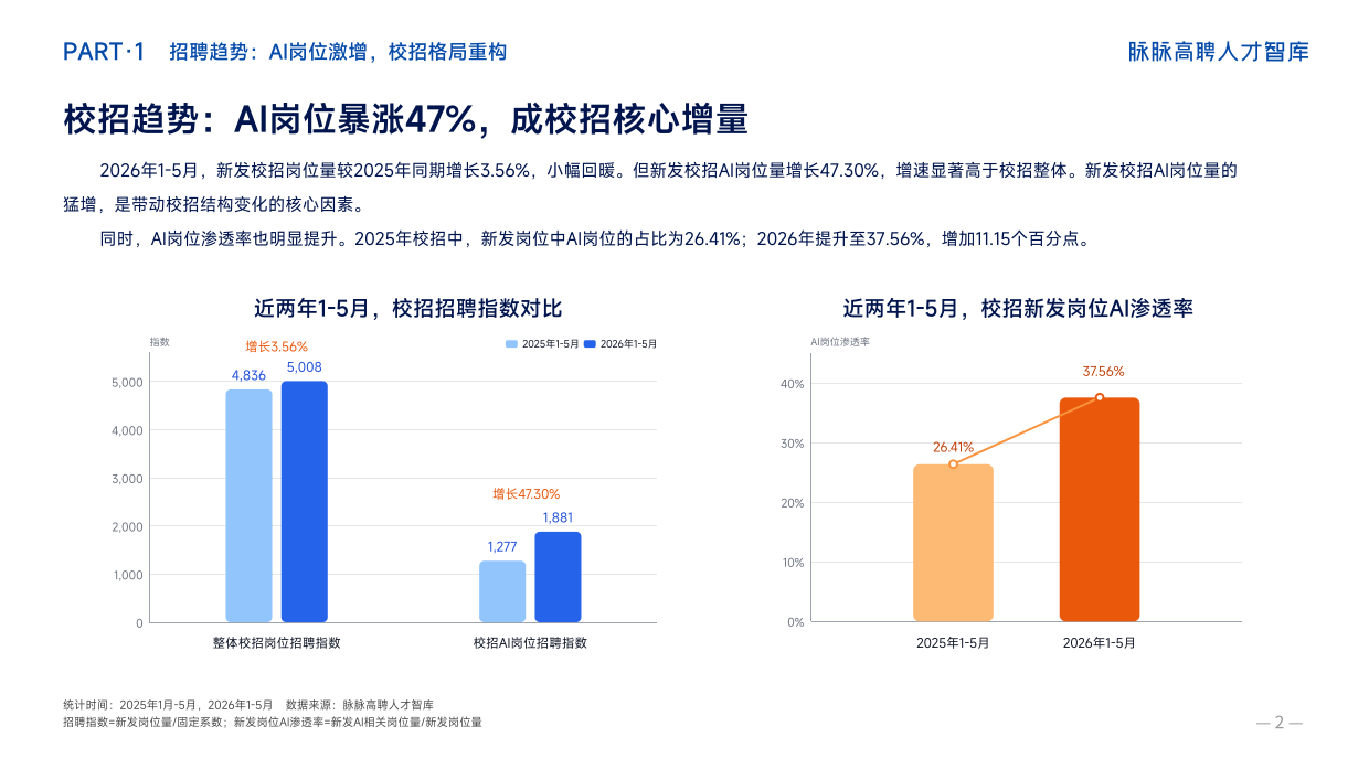 高聘人才智库抢占AI新生代-2026年名校生求职招聘洞察报告-陌陌.pdf_第7页