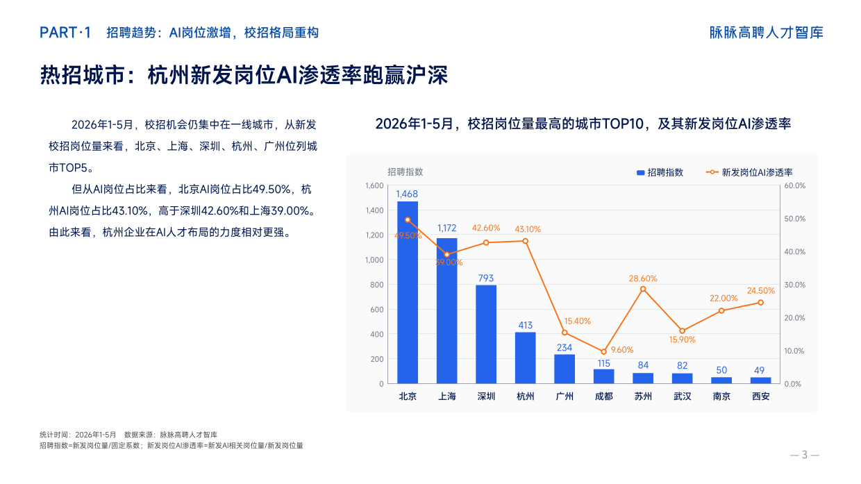 高聘人才智库抢占AI新生代-2026年名校生求职招聘洞察报告-陌陌.pdf_第8页