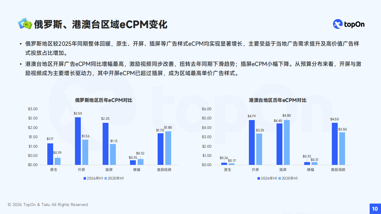 2026年H1全球移动应用广告变现报告-TopOn.pdf_第10页
