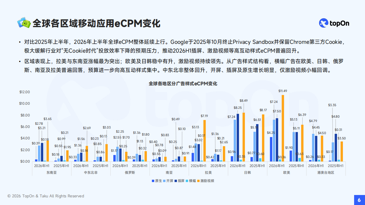 2026年H1全球移动应用广告变现报告-TopOn.pdf_第6页