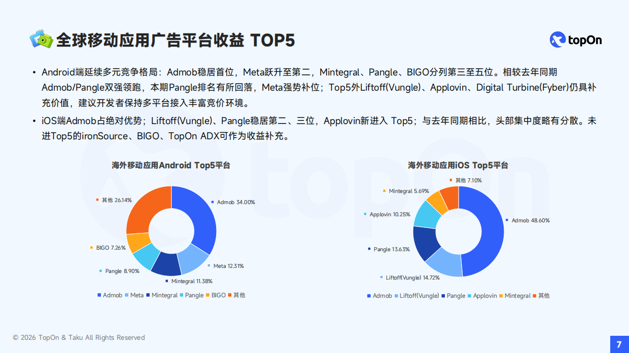 2026年H1全球移动应用广告变现报告-TopOn.pdf_第7页