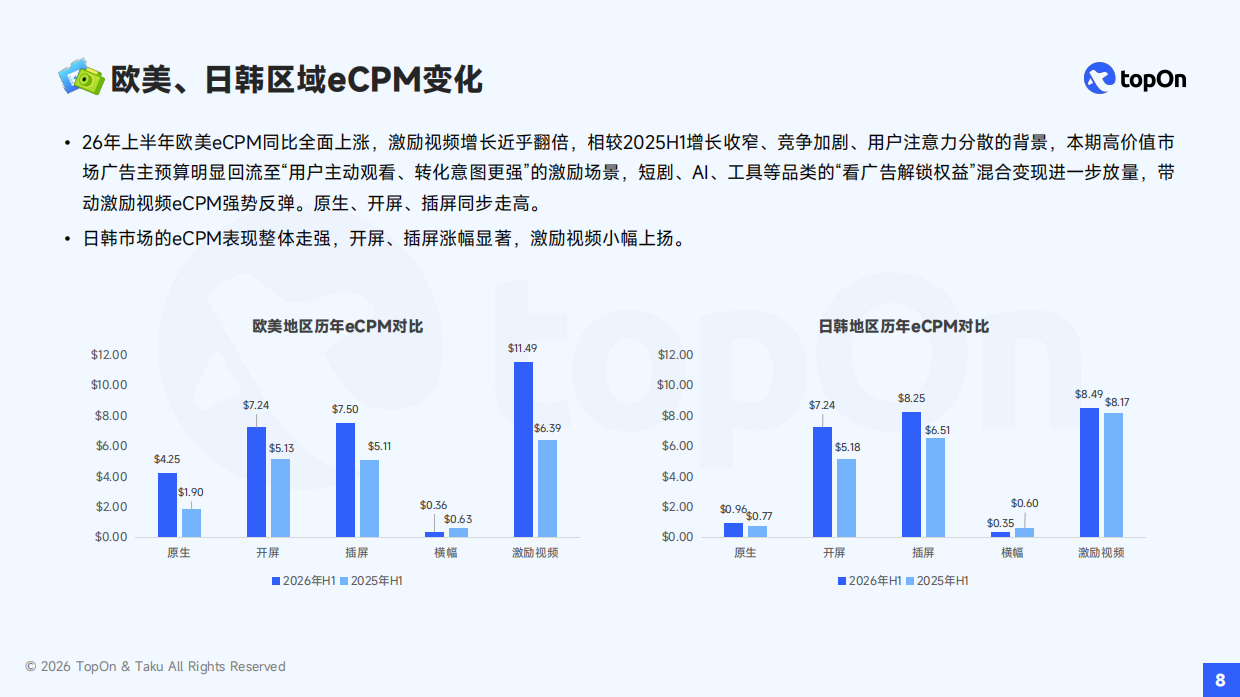 2026年H1全球移动应用广告变现报告-TopOn.pdf_第8页