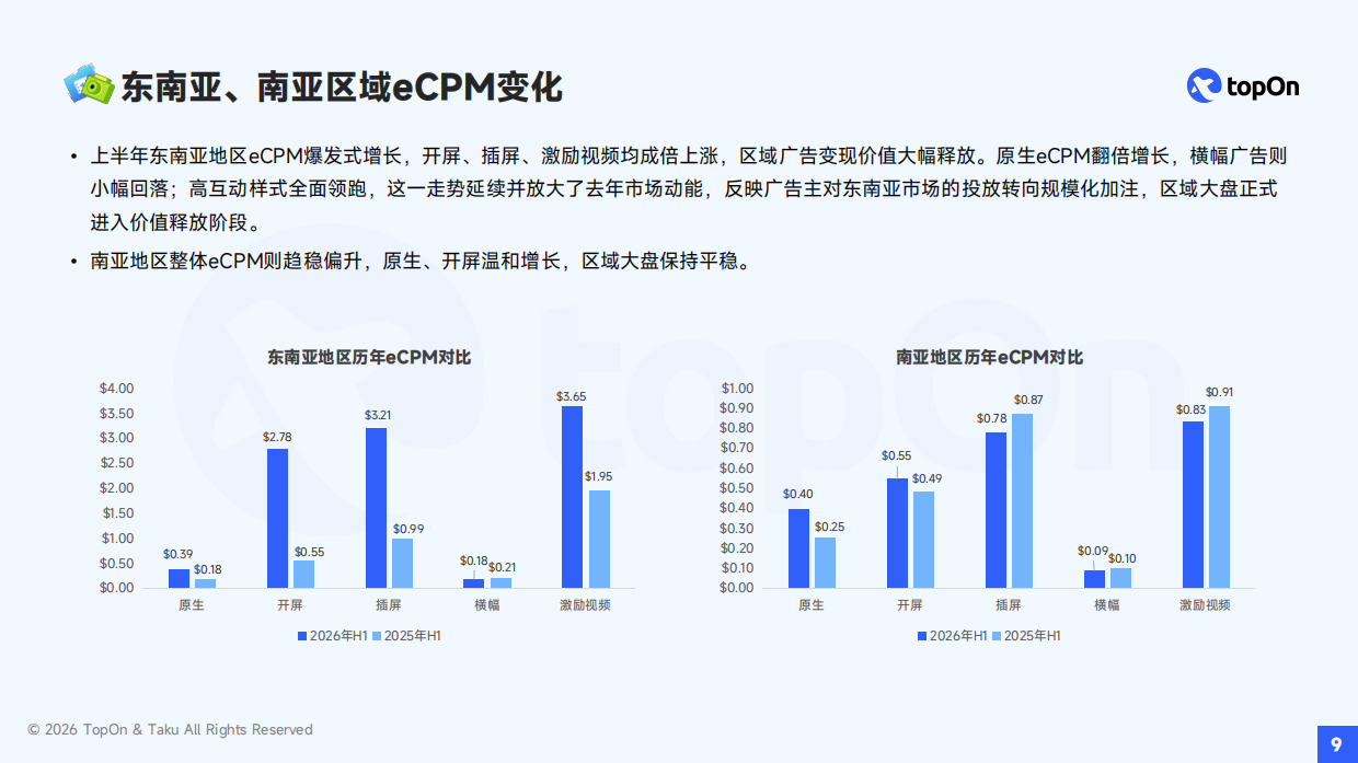 2026年H1全球移动应用广告变现报告-TopOn.pdf_第9页