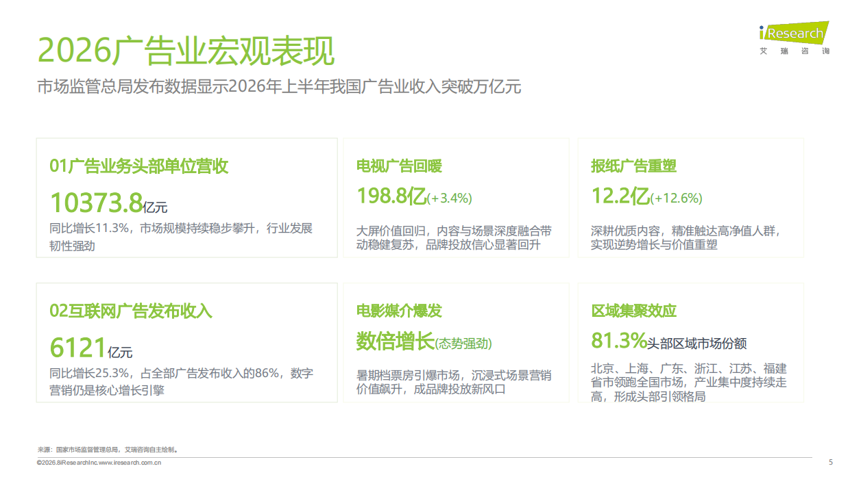 2026年1-7月网络广告投放分析报告-艾瑞咨询.pdf_第5页