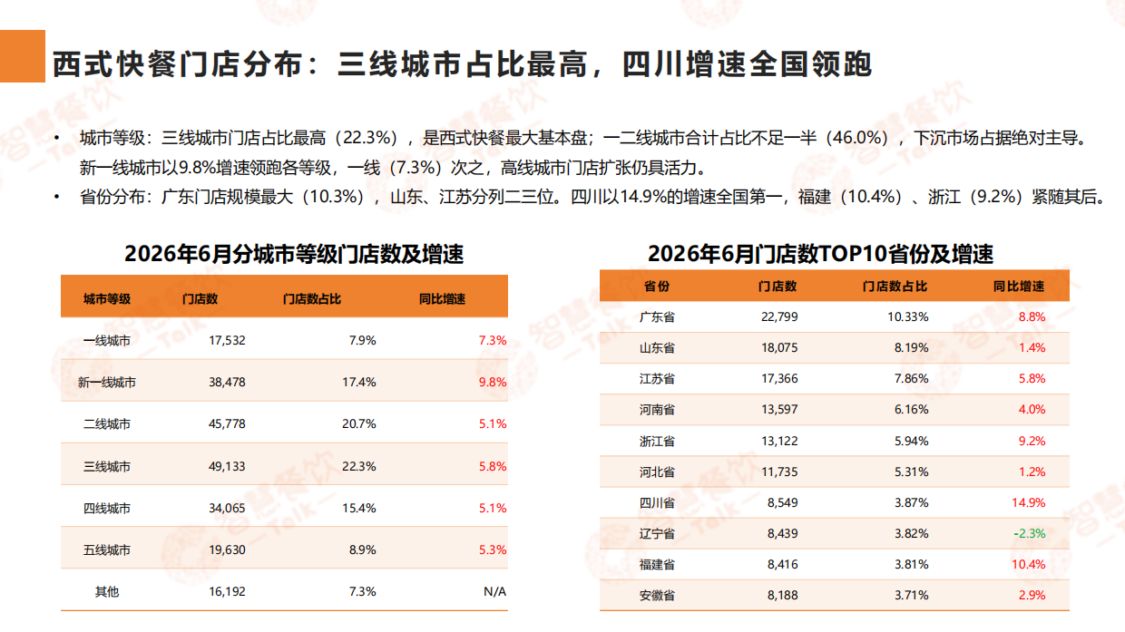2026中国西式快餐数据洞察报告-智慧餐饮Talk.pdf_第8页