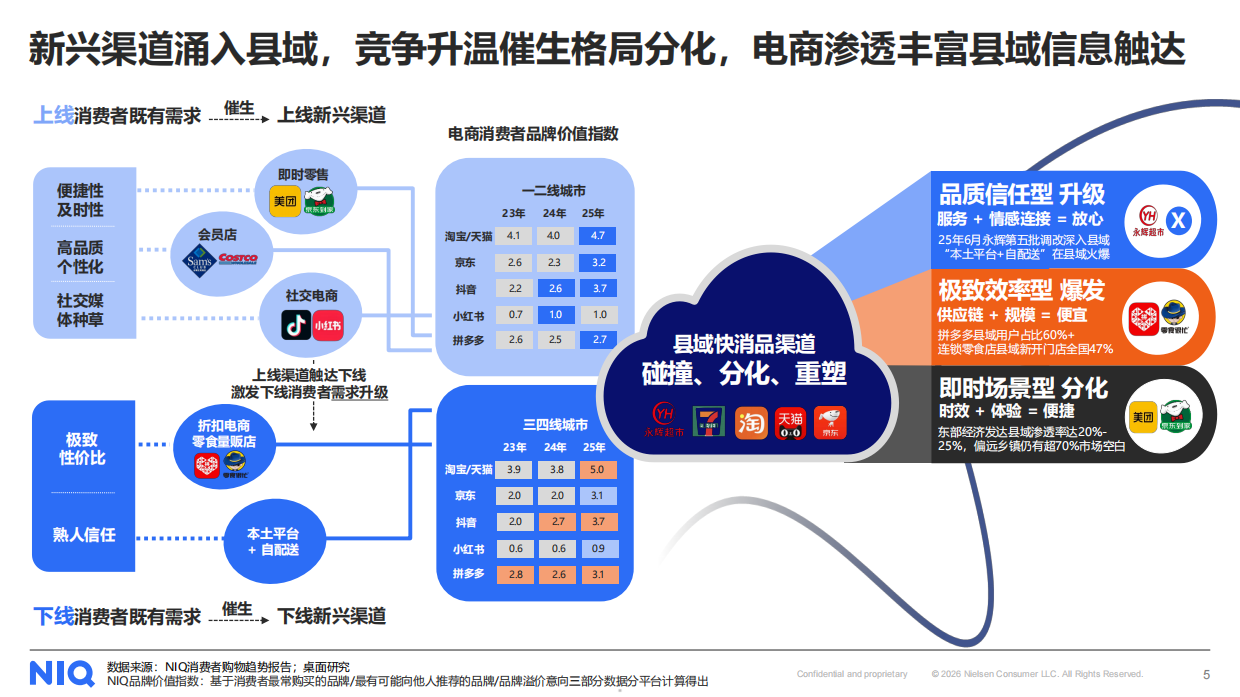 消费再卷县域烟火气里掘金-2026县域经济消费报告-尼尔森IQ.pdf_第5页