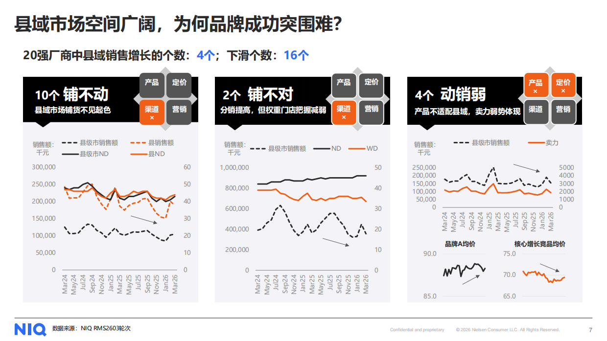 消费再卷县域烟火气里掘金-2026县域经济消费报告-尼尔森IQ.pdf_第7页